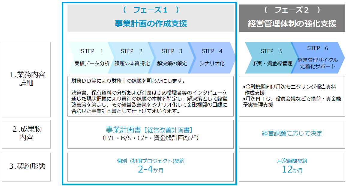 CPSのコンサルティングの流れ（例）